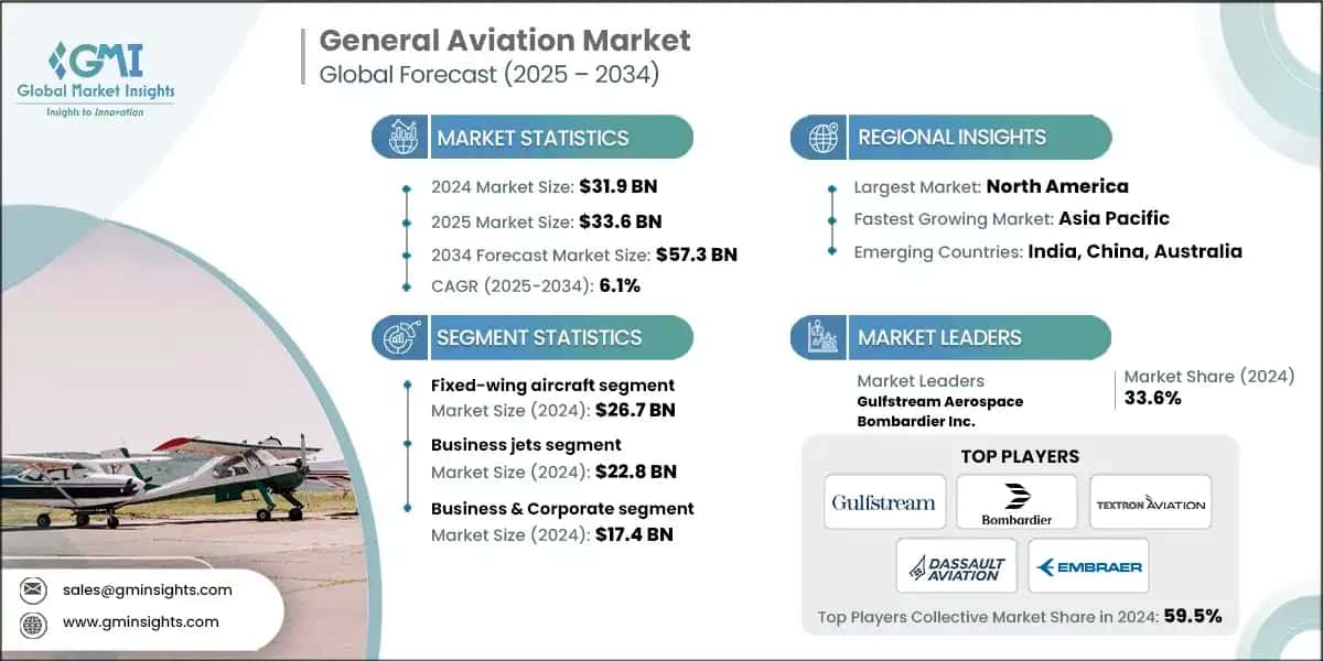 General Aviation Market