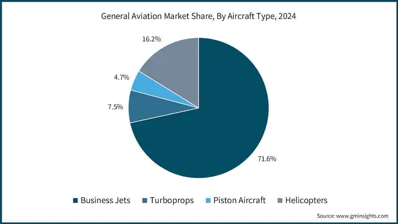 General Aviation Market Share, By Aircraft Type, 2024 