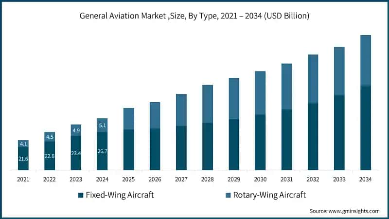 General Aviation Market ,Size, By Type, 2021 – 2034 (USD Billion)