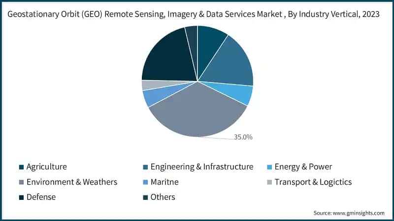  Geostationary Orbit (GEO) Remote Sensing, Imagery & Data Services Market, By Industry Vertical, 2023