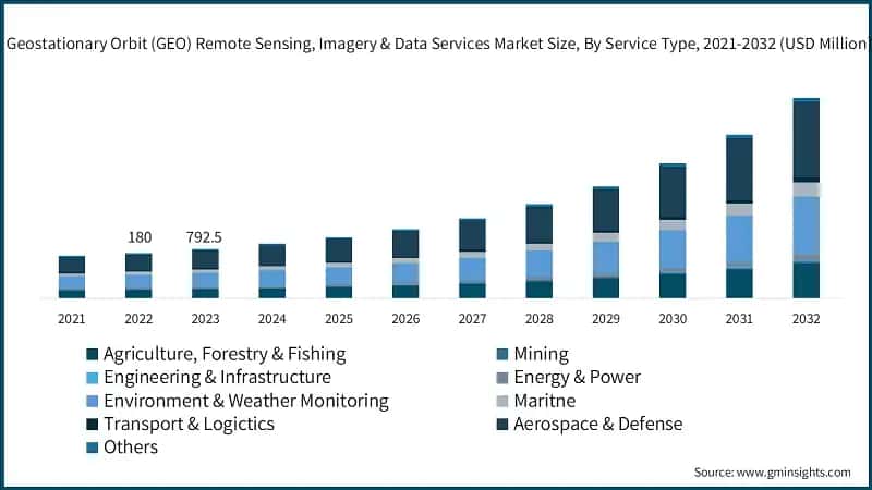 Geostationary Orbit (GEO) Remote Sensing, Imagery & Data Services Market Size, By Service Type, 2021-2032 (USD Million)