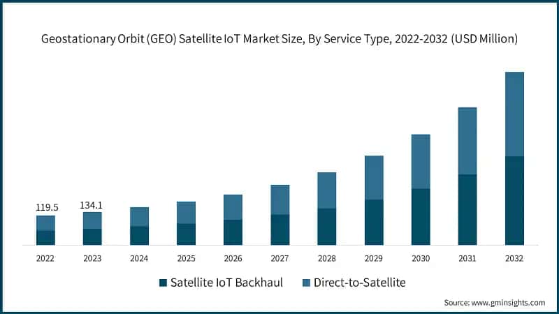 Geostationary Orbit (GEO) Satellite IoT Market Size, By Service Type, 2022-2032 (USD Million)