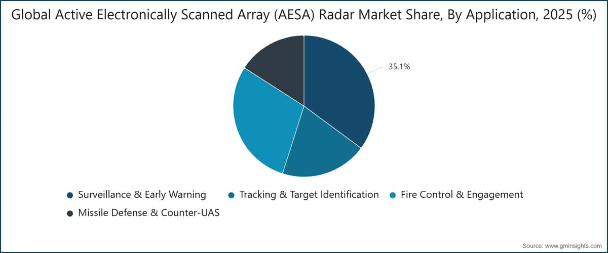 Quota del mercato globale dei radar ad array a scansione elettronica attiva (AESA), per applicazione, 2025 (%)