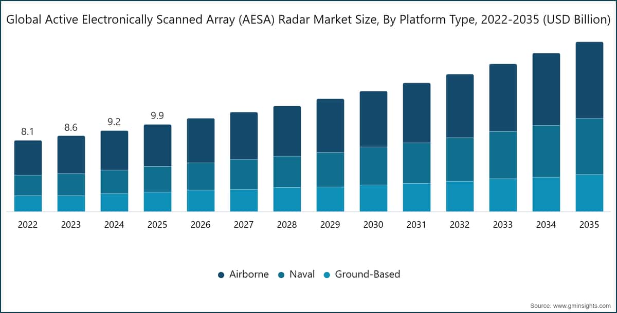 Dimensione del mercato globale dei radar ad antenna a scansione elettronica attiva (AESA), per tipologia di piattaforma, 2022–2035 (miliardi di dollari USA)