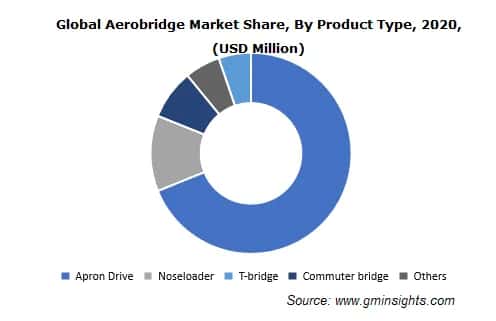 Aerobridge Market Share