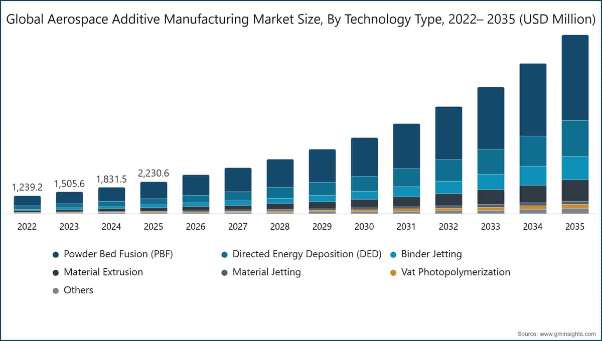 Global Aerospace Additive Manufacturing Market Size, By Technology Type, 2022– 2035 (USD Million)