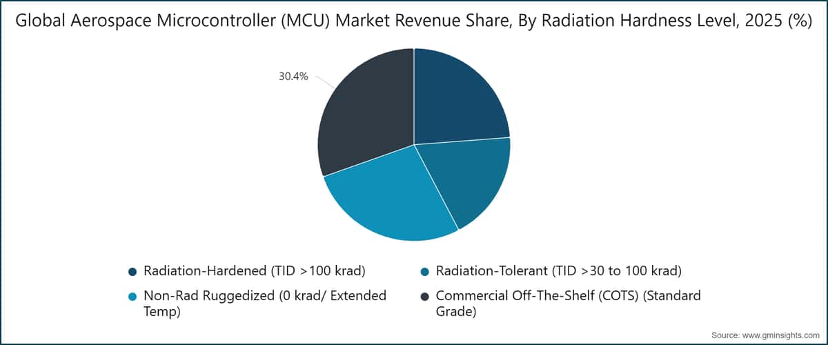 Umsatzanteil des globalen Marktes für Luft- und Raumfahrt-Mikrocontroller (MCU) nach Strahlungsfestigkeitsstufe, 2025 (%)