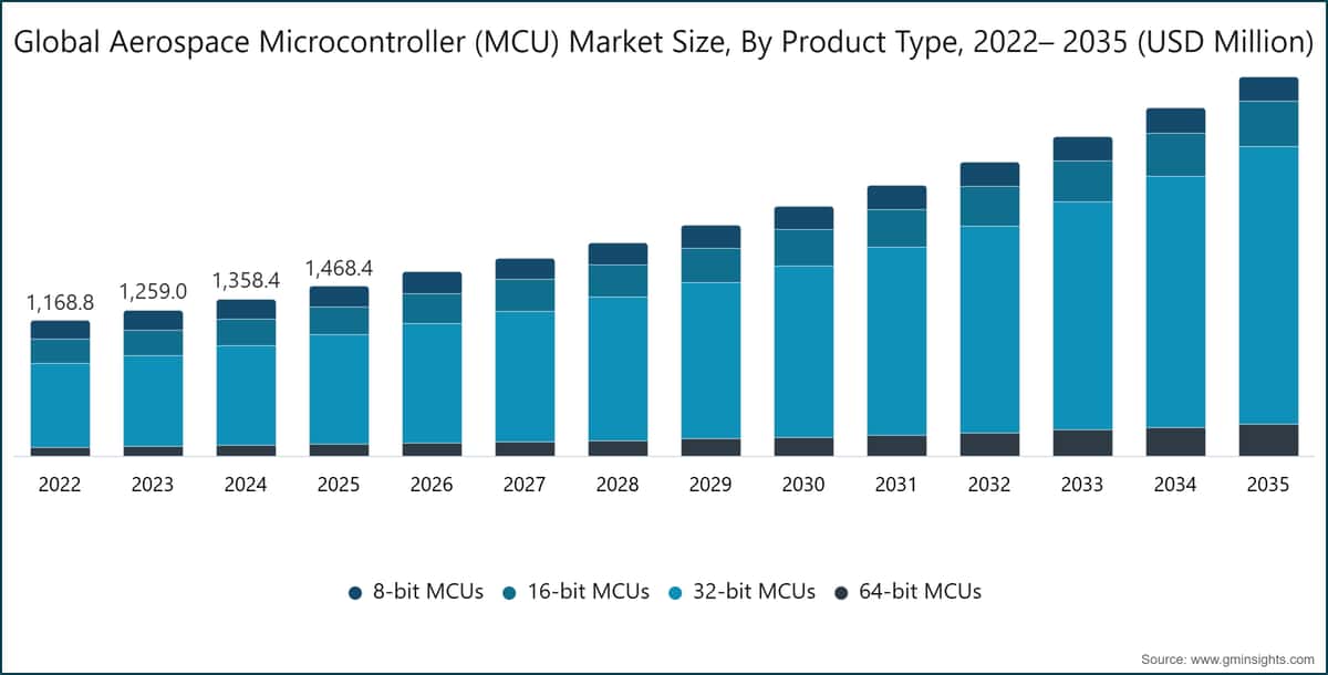 Globale Marktgröße für Aerospace-Mikrocontroller (MCU) nach Produkttyp, 2022–2035 (Millionen USD)