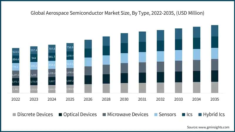 Global Aerospace Semiconductor Market Size, By Type, 2022-2035, (USD Million)  