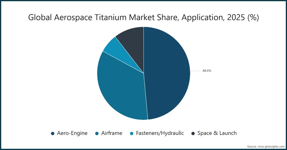 Part du marché mondial du titane pour l’aéronautique, par application, 2025 (%)