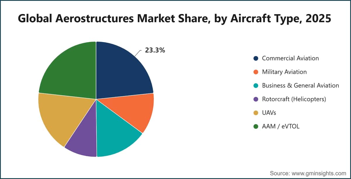 2025年全球航空结构件市场份额（按飞机类型划分）