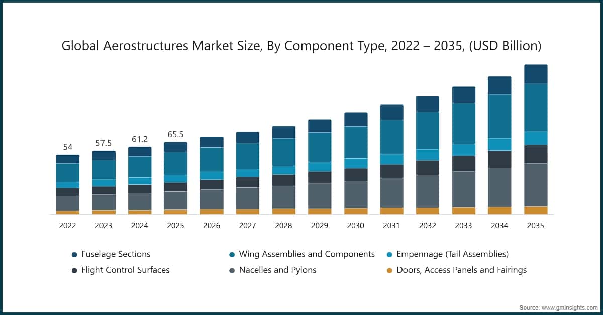 Chart: Global Aerostructures Market Size, By Component Type, 2022 – 2035, (USD Billion)