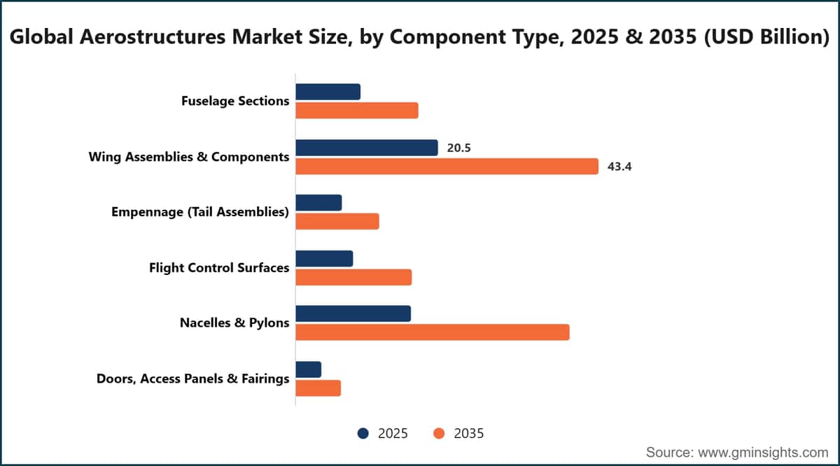 全球航空结构件市场规模，按部件类型划分，2025年和2035年（十亿美元）