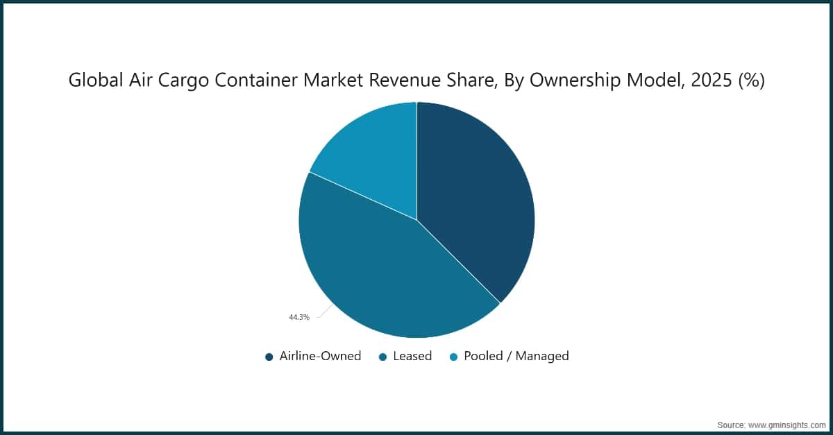 Global Air Cargo Container Market Revenue Share, By Ownership Model, 2025 (%)