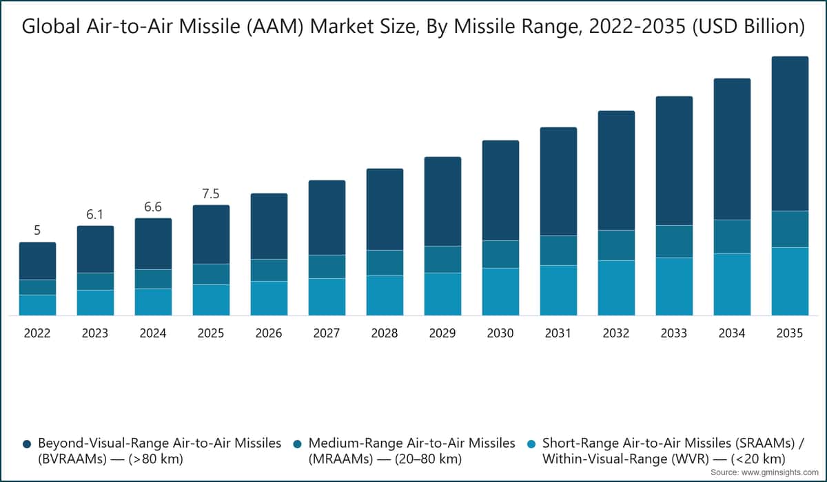 Global Air-to-Air Missile (AAM) Market Size, By Missile Range, 2022-2035 (USD Billion)