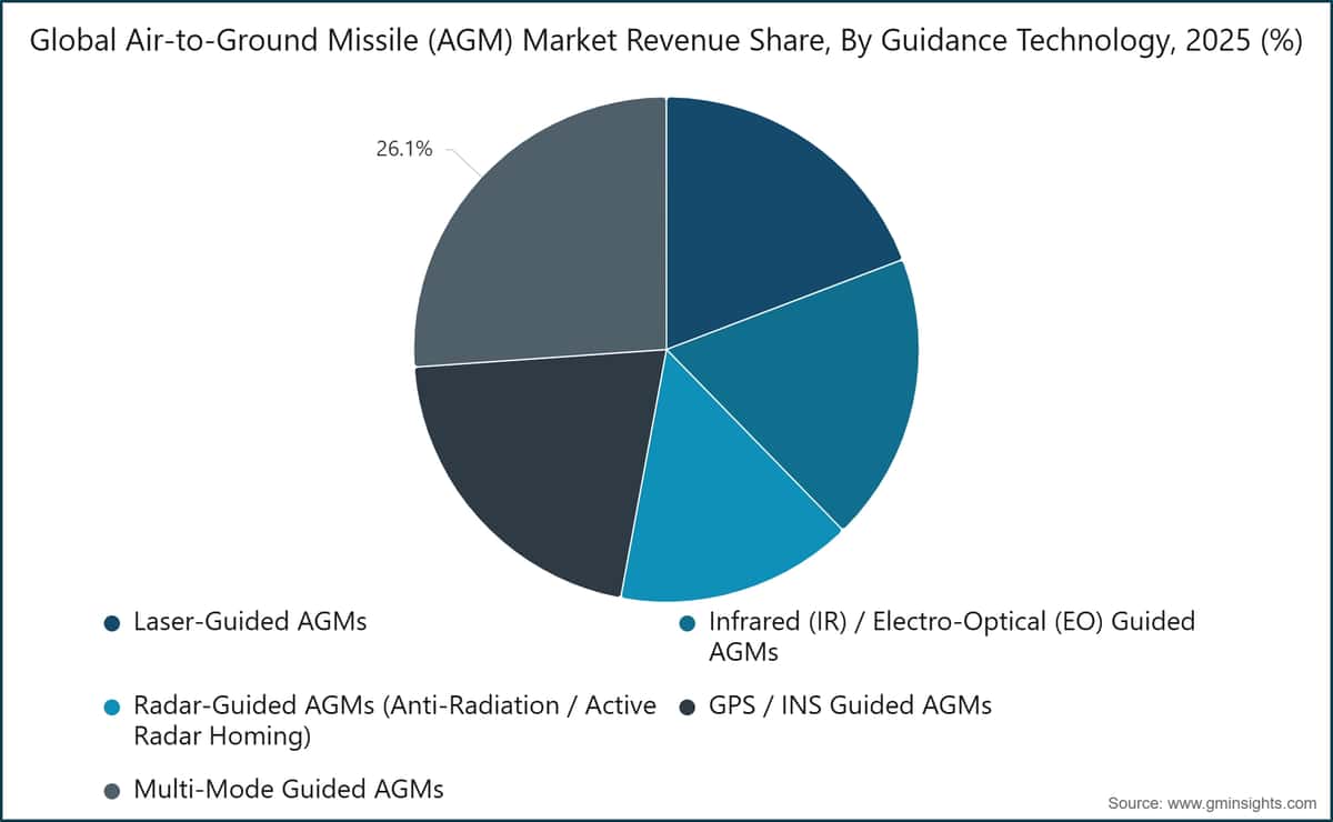 Umsatzanteil des globalen Marktes für Luft-Boden-Flugkörper (AGM) nach Leittechnologie, 2025 (%)