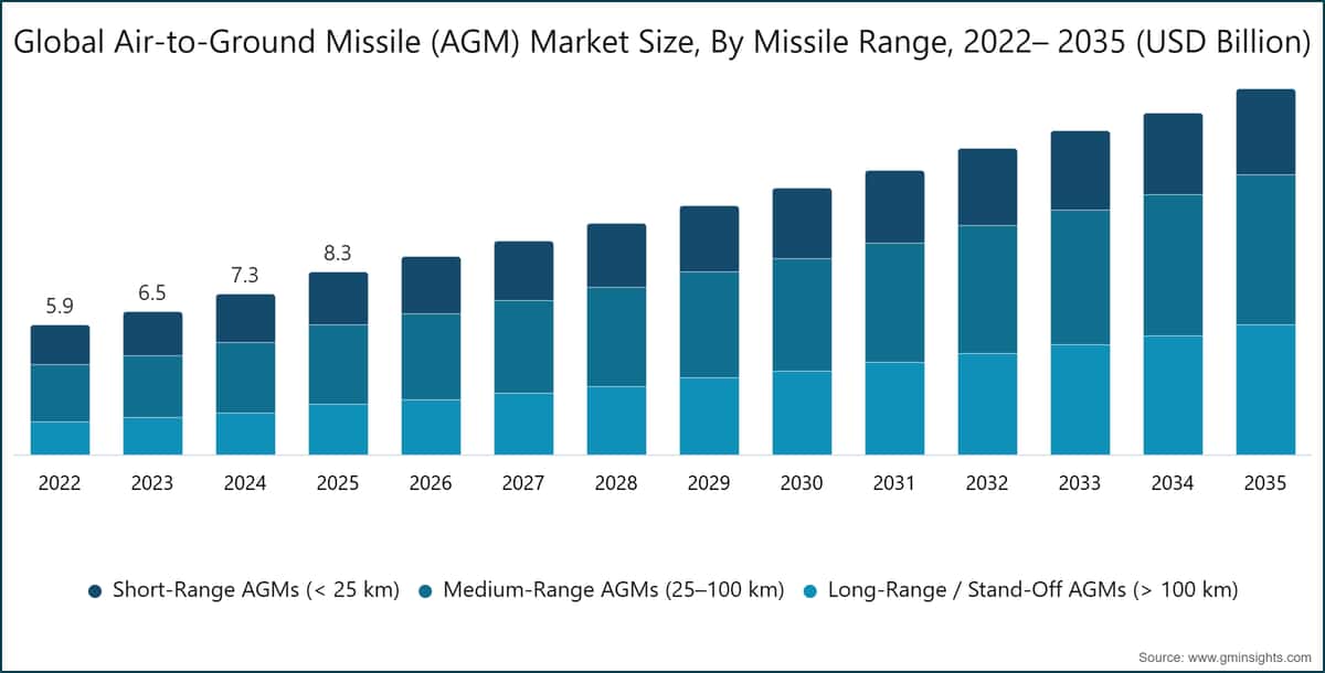 Globale Marktgröße für Luft-Boden-Flugkörper (AGM) nach Reichweite des Flugkörpers, 2022–2035 (Milliarden USD)