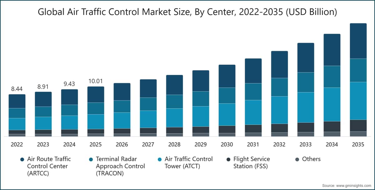 全球空中交通管制市场规模，按中心划分，2022-2035（十亿美元）