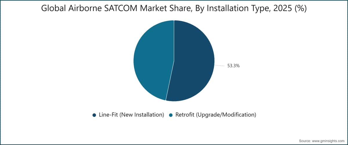Part de marché mondiale des systèmes SATCOM aéroportés, par type d'installation, 2025 (%)