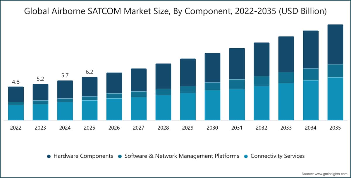 Global Airborne SATCOM Market Size, By Component, 2022-2035 (USD Billion)