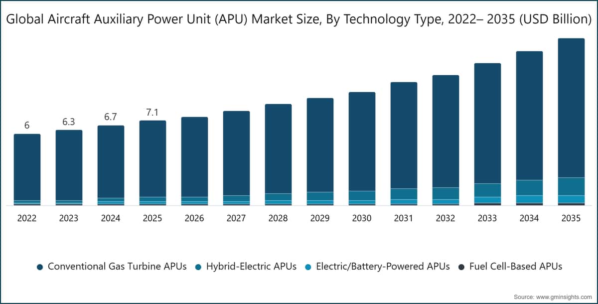 Global Aircraft Auxiliary Power Unit (APU) Market Size, By Technology Type, 2022– 2035 (USD Billion)