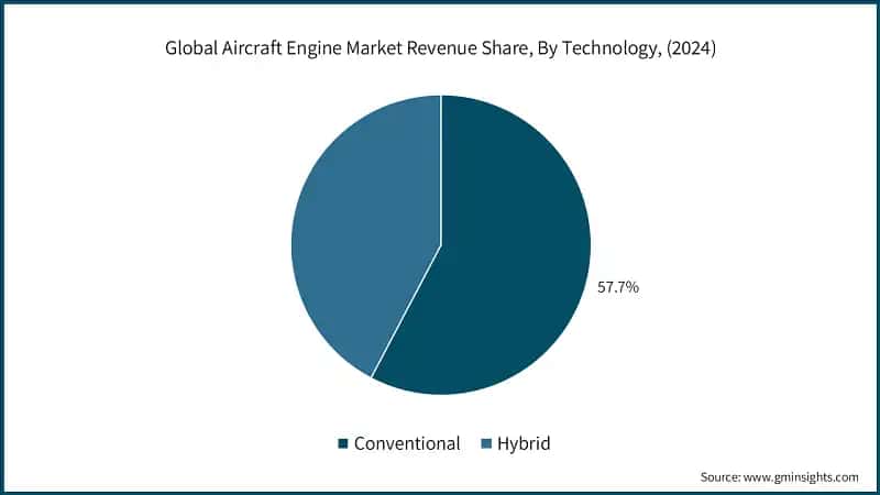 Global Aircraft Engine Market Revenue Share, By Technology, (2024)