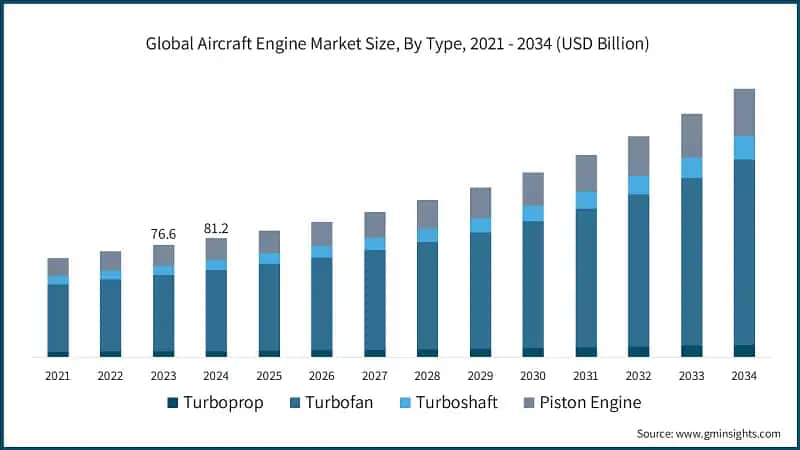 Global Aircraft Engine Market Size, By Type, 2021 - 2034 (USD Billion)