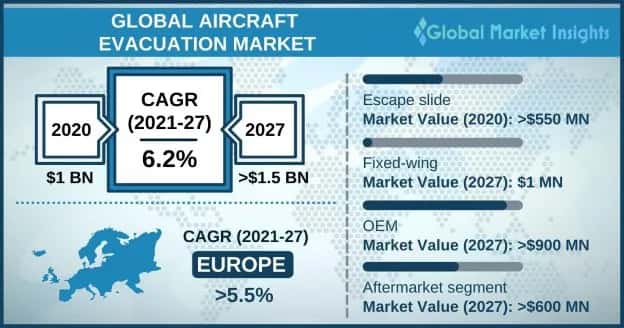 Aircraft Evacuation Market Overview