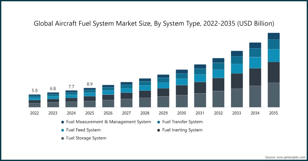 Tamaño del mercado mundial de sistemas de combustible para aeronaves, por tipo de sistema, 2022-2035 (miles de millones de USD)