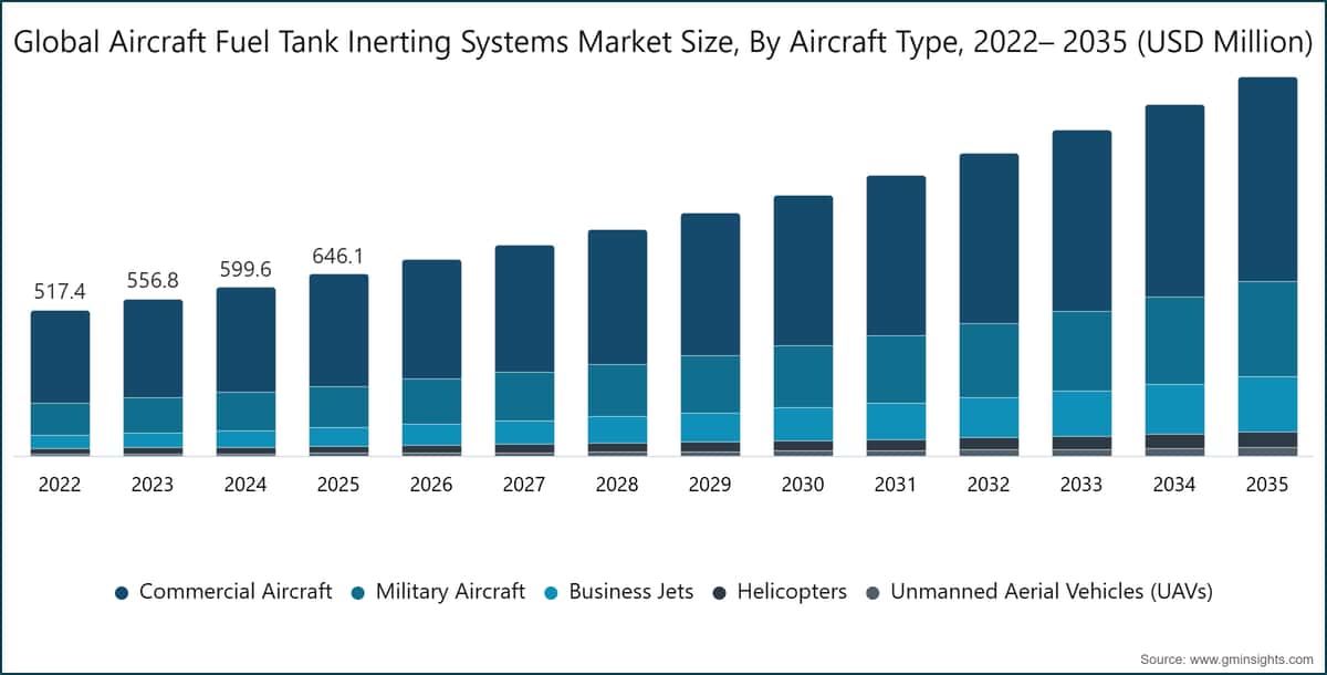 Global Aircraft Fuel Tank Inerting Systems Market Size, By Aircraft Type, 2022– 2035 (USD Million)