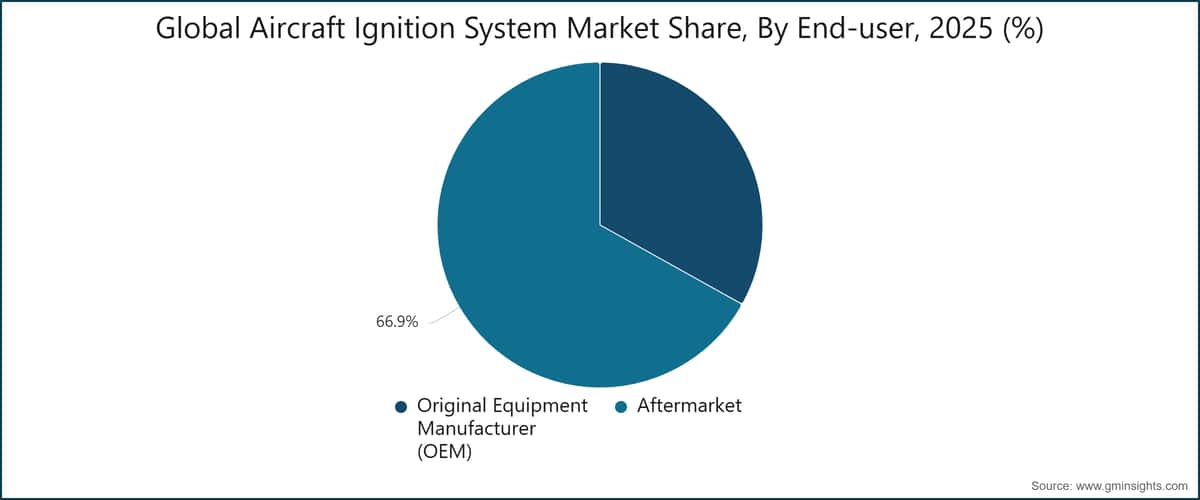 Chart: Global Aircraft Ignition System Market Share, By End-user, 2025 (%)