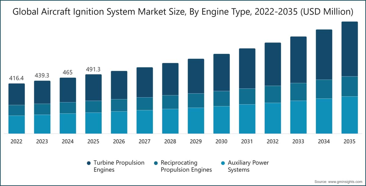 Chart: Global Aircraft Ignition System Market Size, By Engine Type, 2022-2035 (USD Million)