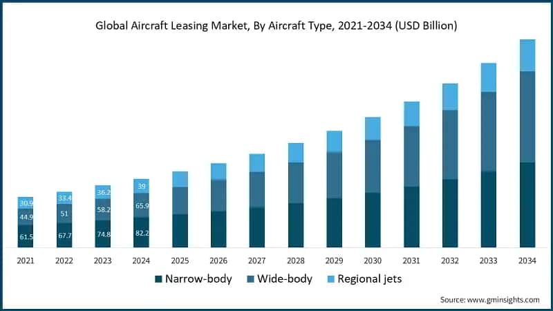 Global Aircraft Leasing Market, By Aircraft Type, 2021-2034 (USD Billion)