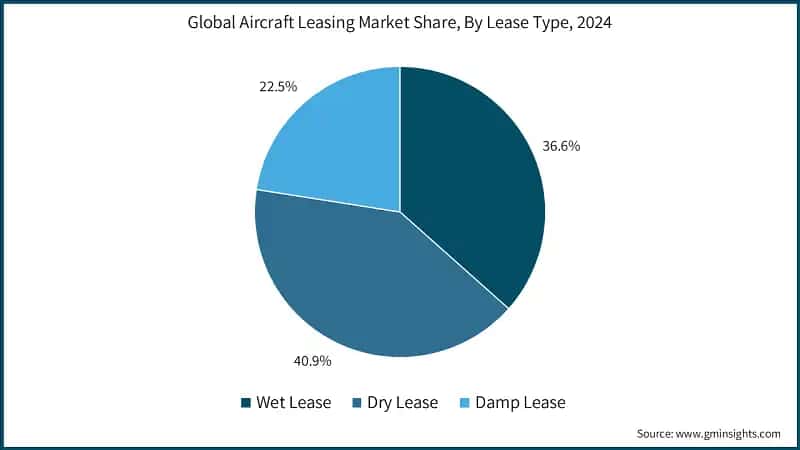Global Aircraft Leasing Market Share, By Lease Type, 2024 