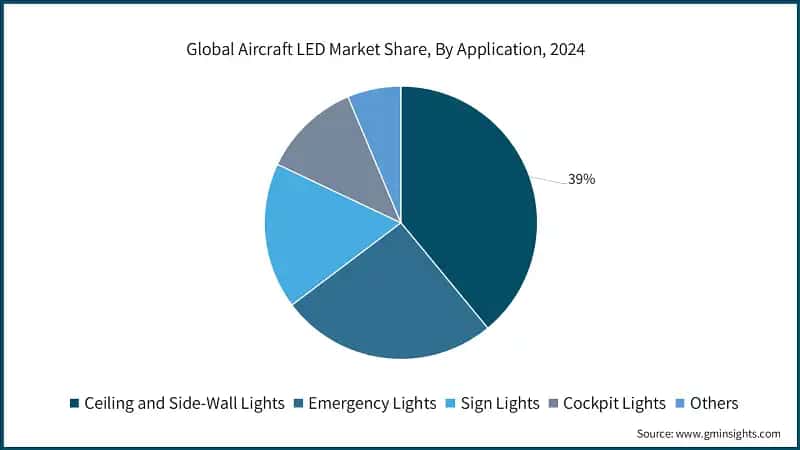 Global Aircraft LED Market Share, By Application, 2024