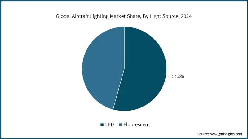 Global Aircraft Lighting Market Share, By Light Source, 2024