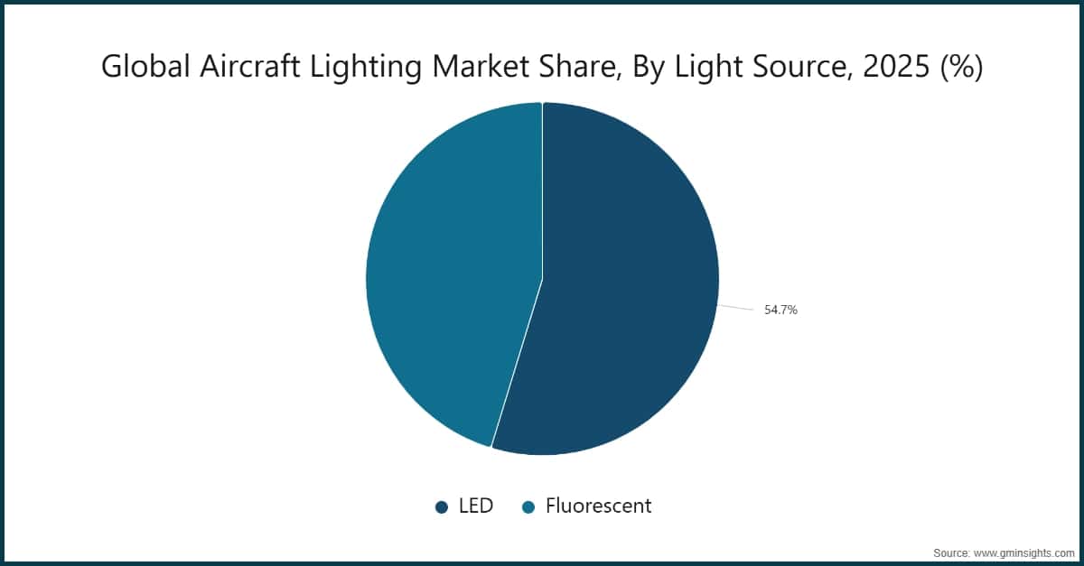 Cuota del mercado mundial de iluminación aeronáutica, por fuente de luz, 2025 (%)