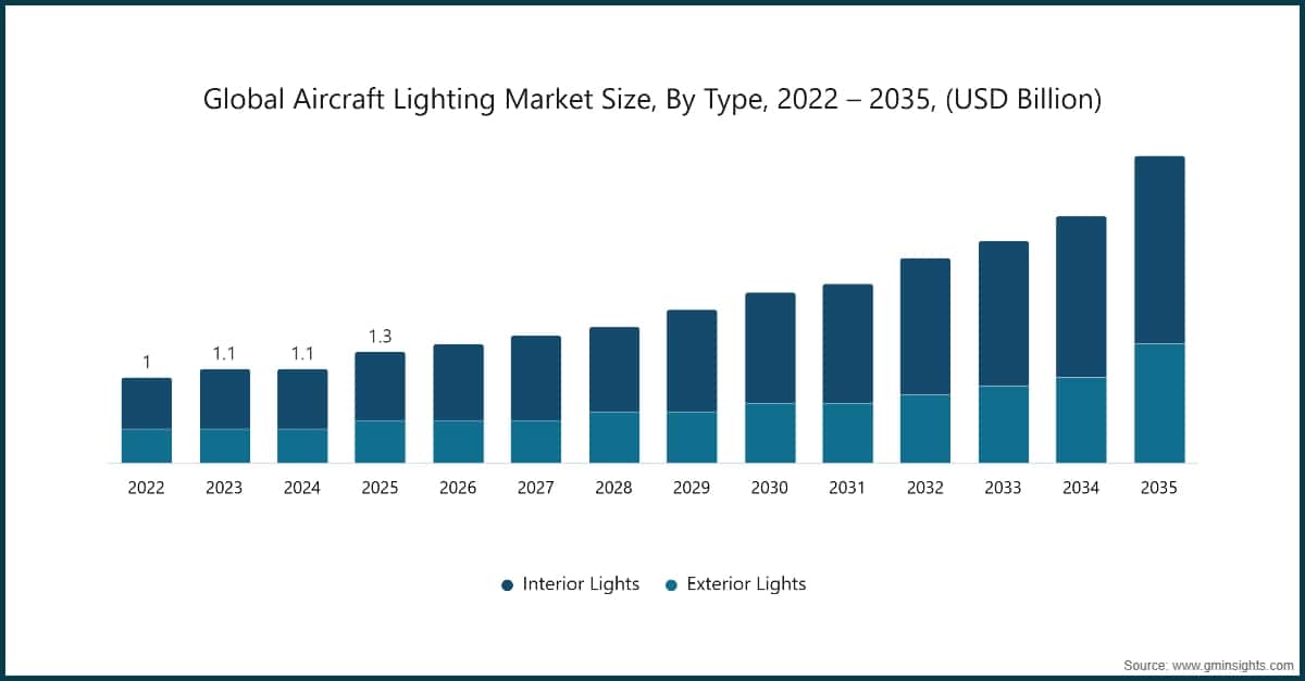 Tamaño del mercado mundial de iluminación aeronáutica, por tipo, 2022–2035 (miles de millones de USD)
