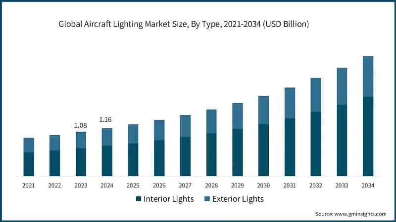Global Aircraft Lighting Market Size, By Type, 2021-2034 (USD Billion)