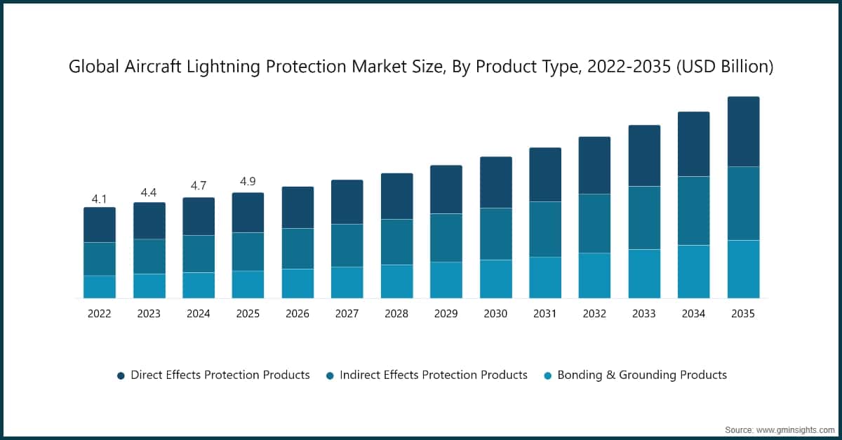 Global Aircraft Lightning Protection Market Size, By Product Type, 2022-2035 (USD Billion)