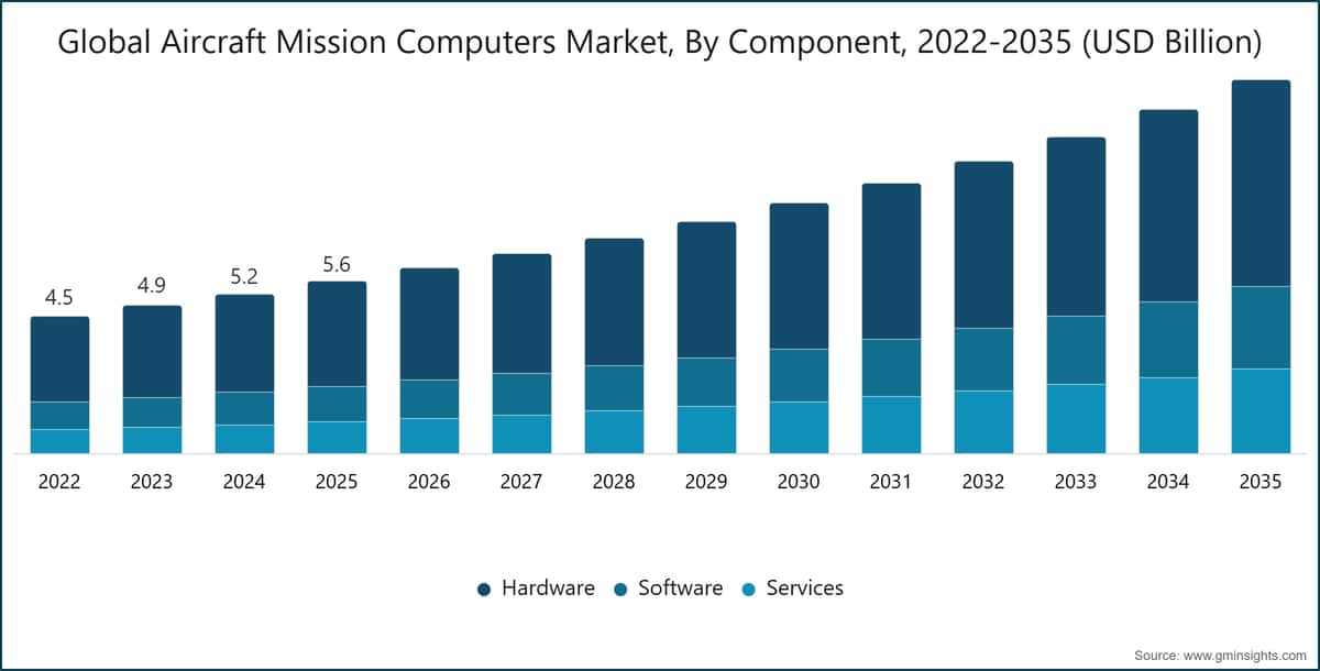 Global Aircraft Mission Computers Market, By Component, 2022-2035 (USD Billion)