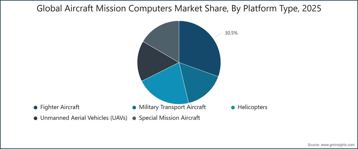 Global Aircraft Mission Computers Market  Share, By Platform Type, 2025
