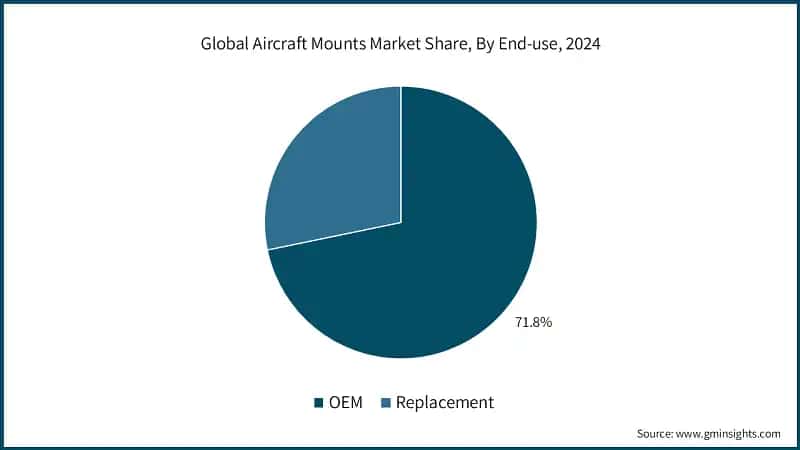 Global Aircraft Mounts Market Share, By End-use, 2024