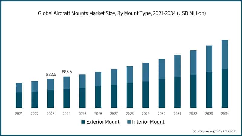 Global Aircraft Mounts Market Size, By Mount Type, 2021-2034 (USD Million)