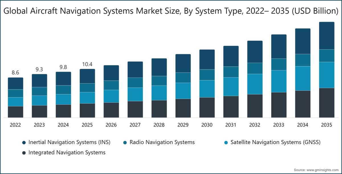 Global Aircraft Navigation Systems Market Size, By System Type, 2022– 2035 (USD Billion)
