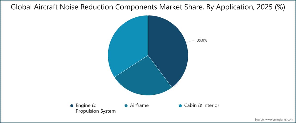 Global Aircraft Noise Reduction Components Market Share, By Application, 2025 (%)