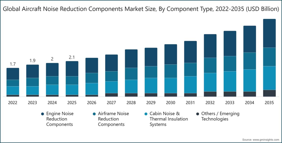 Global Aircraft Noise Reduction Components Market Size, By Component Type, 2022-2035 (USD Billion)