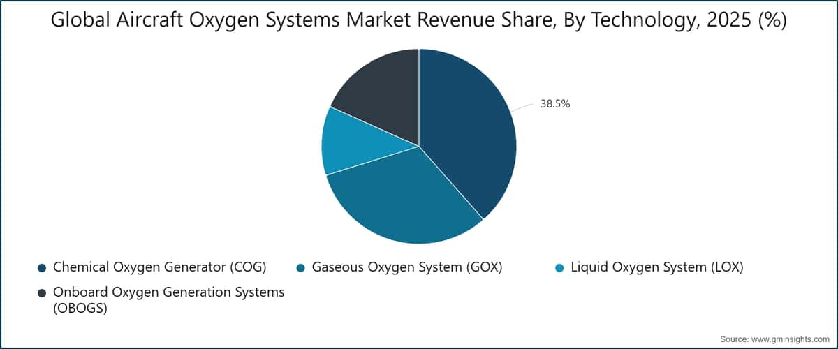 Global Aircraft Oxygen Systems Market Revenue Share, By Technology, 2025 (%)