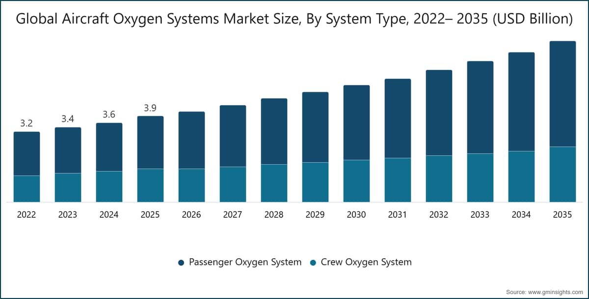 Global Aircraft Oxygen Systems Market Size, By System Type, 2022– 2035 (USD Billion)
