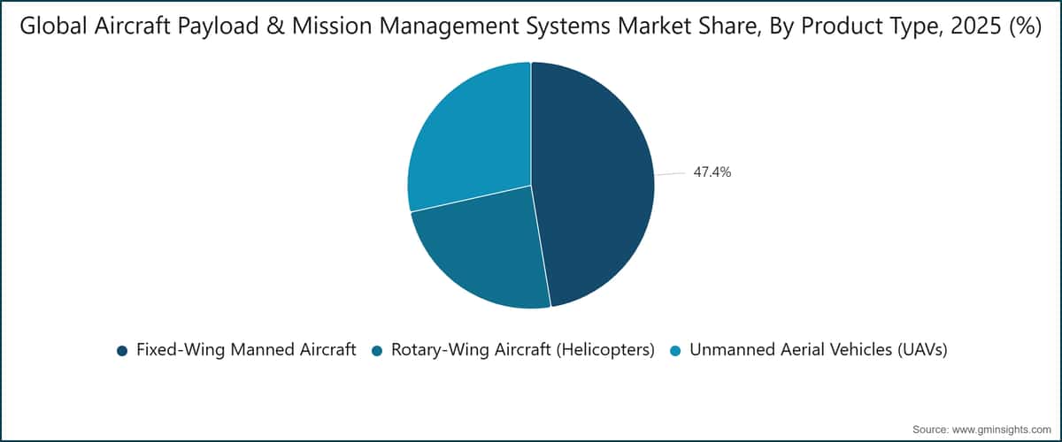 Global Aircraft Payload & Mission Management Systems Market Share, By Product Type, 2025 (%)